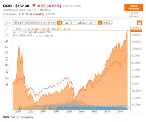 qqq vs s