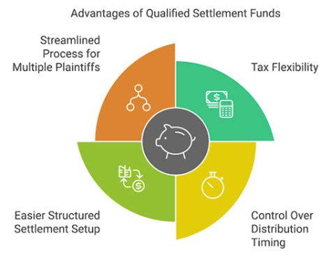 qualified settlement fund