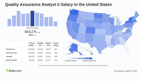 quality assurance analyst salary