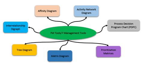 quality-management-planning-7m-or-7mp-tools-free Ebook Kindle Editon