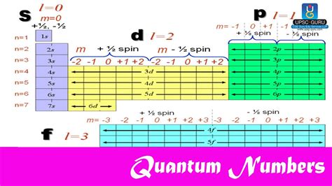 quantum numbers calculator