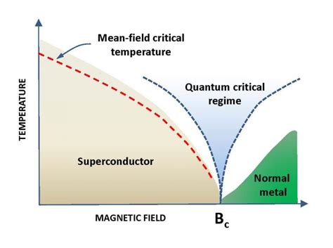 quantum phase transitions Doc