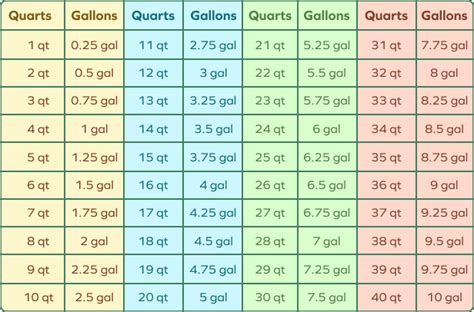 quart to gallon conversion