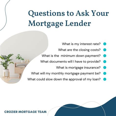 questions to ask mortgage lender