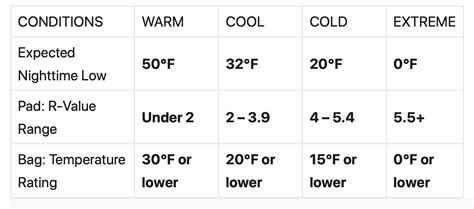 R Value Temperature Chart