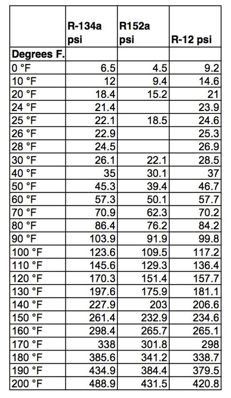 R12 Pressure Chart