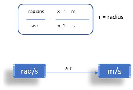 rad/s to m/s