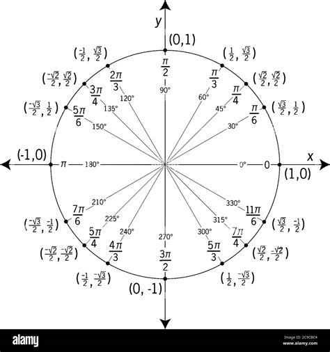 radians quadrants