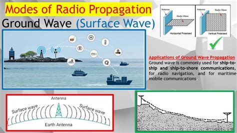 radio wave propagation radio wave propagation Reader