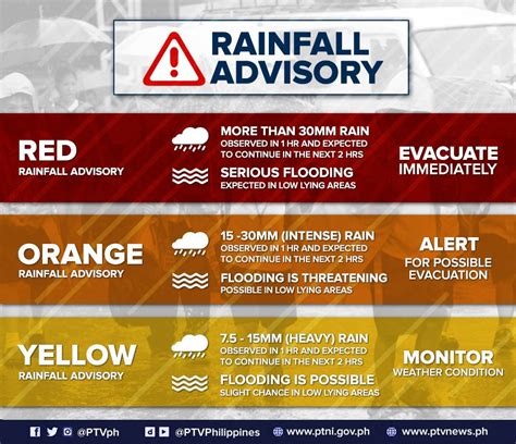 rainfall warning