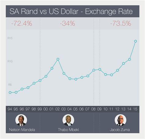 rand to dollar conversion