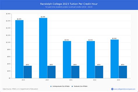 randolph college tuition