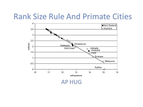 rank-size rule ap human geography