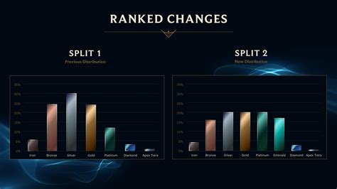 ranked distribution league