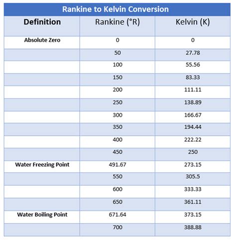 rankine to kelvin conversion