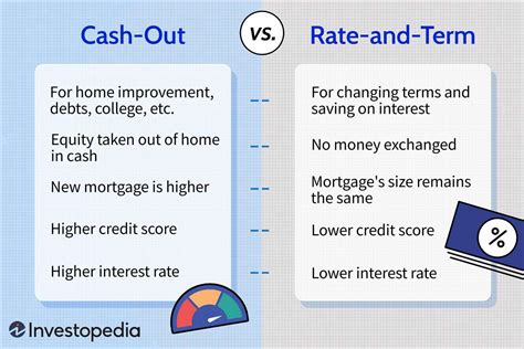 rate and term refinance