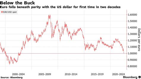 rate euro to dollar