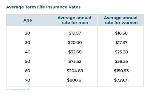 rates term life insurance