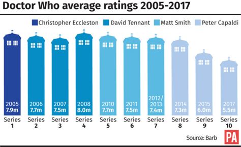 ratings for dr who