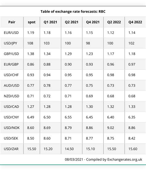 rbc bank foreign exchange rates