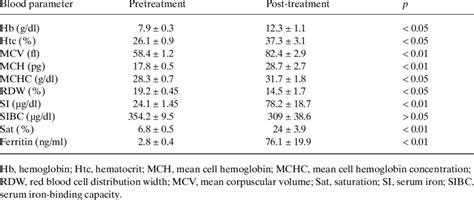 rbc hemoglobin hematocrit low