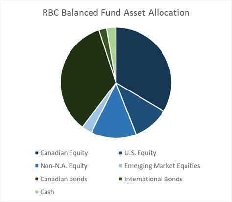 rbc medium risk mutual funds