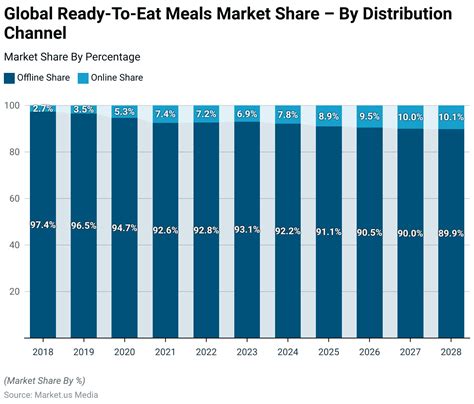 ready meals market in the us to 2014 Doc