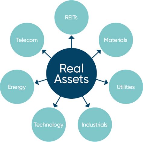 real assets fund