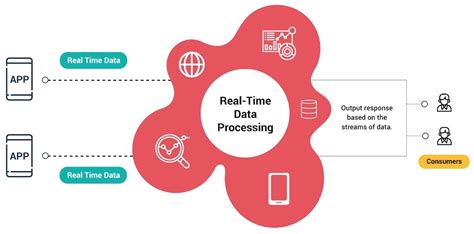 real-time processing