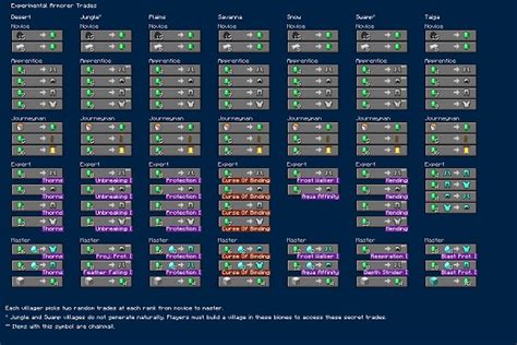 rebalanced trade chart minecraft