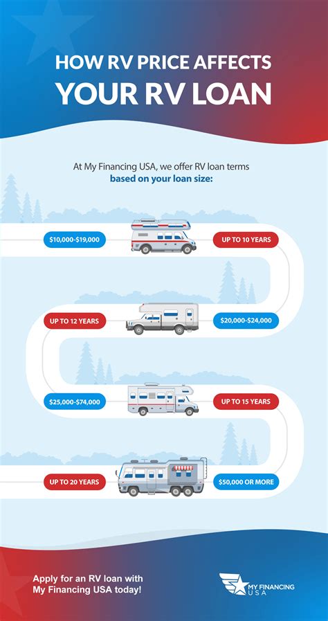 recreational vehicle loan rates