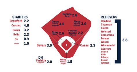 Red Sox Fangraphs Depth Chart