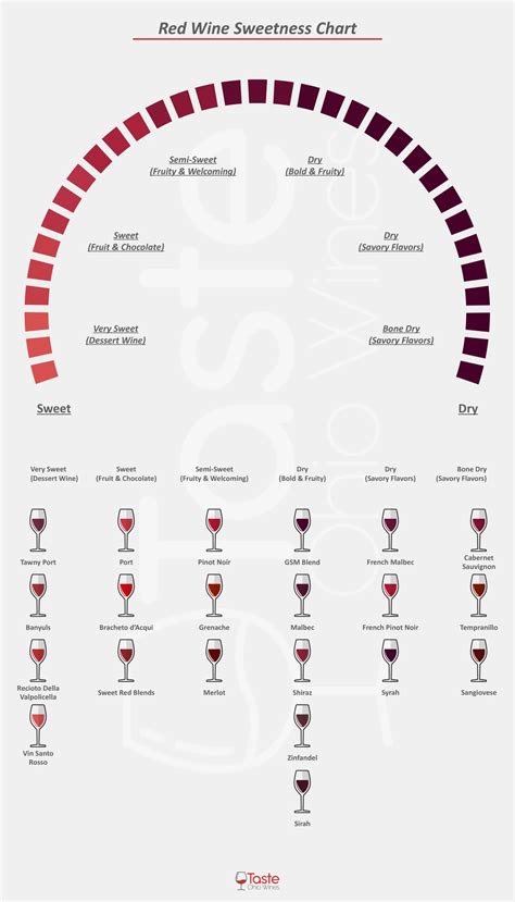 Red Wine Dryness Chart
