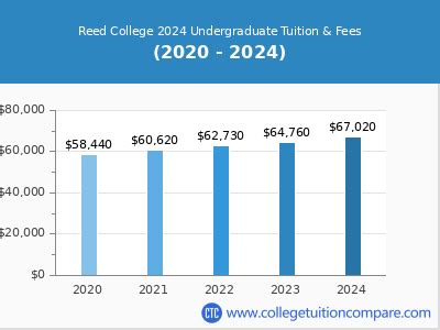 reed university tuition