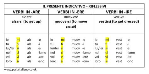 reflexive verbs italian conjugation