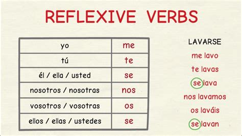 Reflexive Verbs Spanish Conjugation Chart