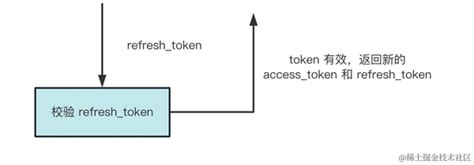 refresh token机制