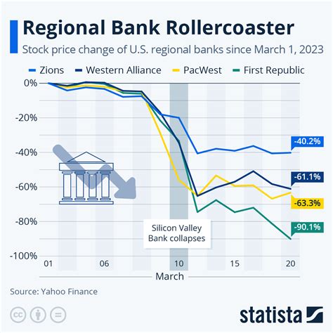 regions bank stock value