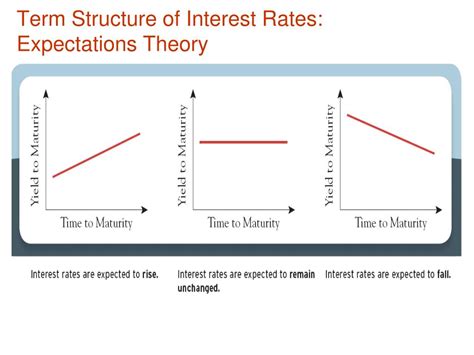 register term structure interest rates expectations Epub