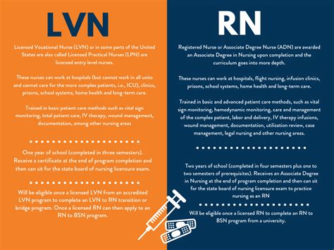 registered nurse vs lvn