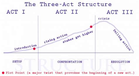 regular show 3 act structure