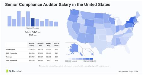 regulatory compliance auditor salary