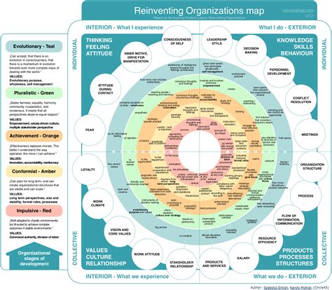 reinventing organizations Epub
