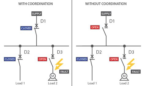 relay and circuit breaker coordination Reader