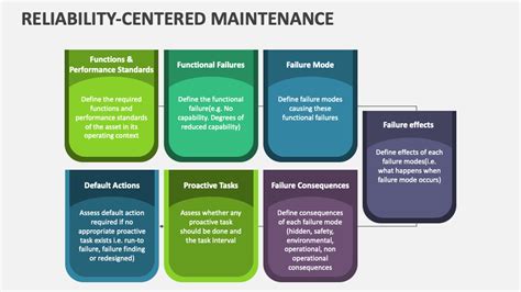 reliability centred maintenance presentation Doc