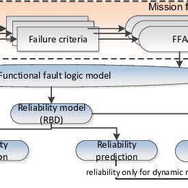 reliability modelling reliability modelling Reader