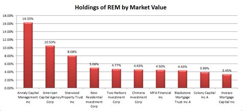 rem dividend