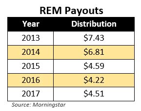 rem dividend history