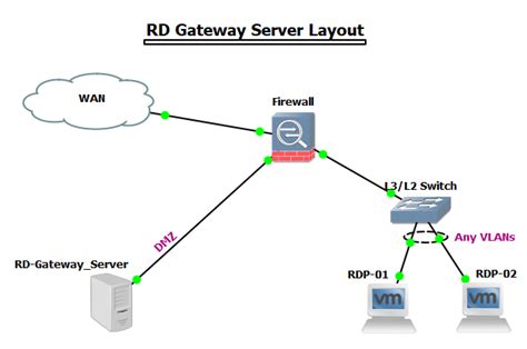 remote desktop gateway step by step guide Reader