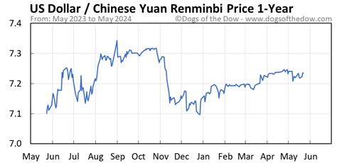 renminbi to us dollar